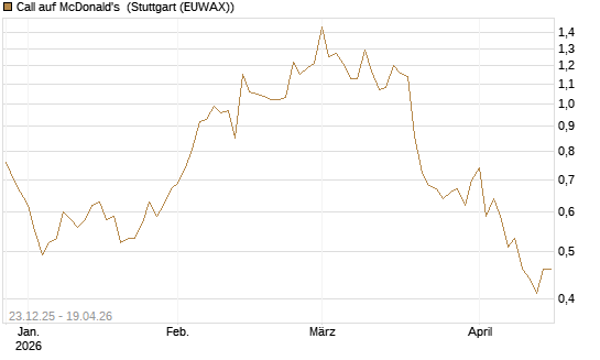 Call auf McDonald's [Vontobel] Chart