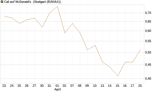Call auf McDonald's [Vontobel] Chart