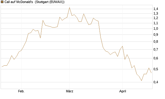 Call auf McDonald's [Vontobel] Chart
