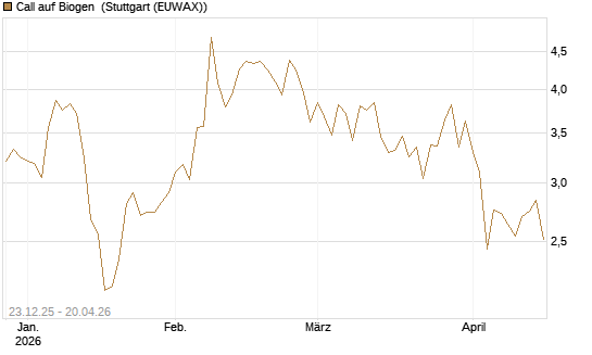 Call auf Biogen [Vontobel] Chart