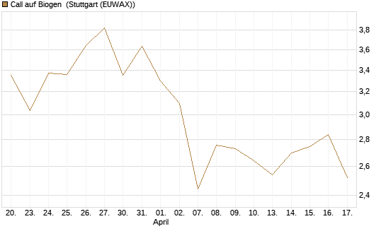 Call auf Biogen [Vontobel] Chart