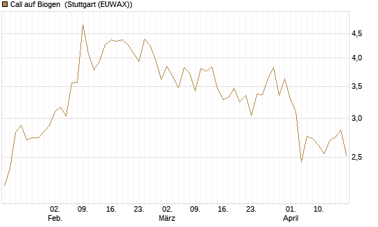 Call auf Biogen [Vontobel] Chart