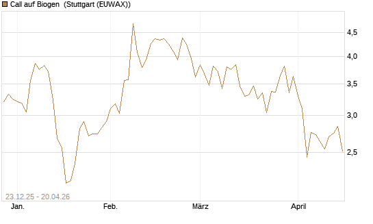 Call auf Biogen [Vontobel] Chart