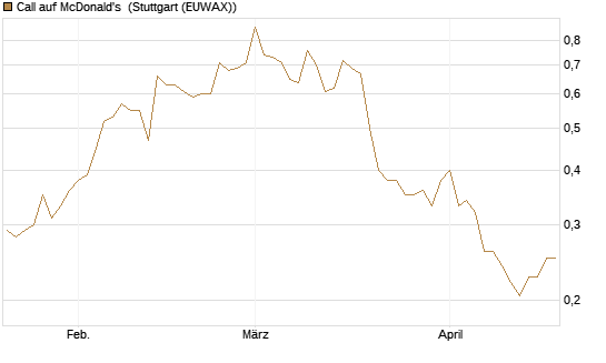 Call auf McDonald's [Vontobel] Chart