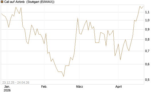 Call auf Airbnb [Vontobel] Chart