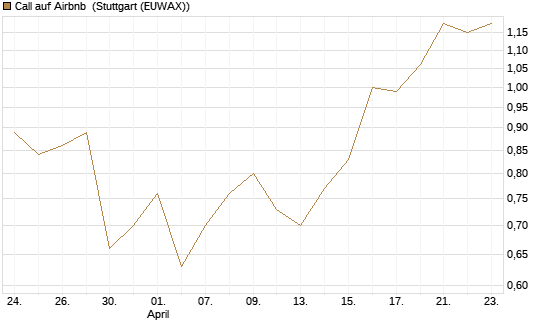 Call auf Airbnb [Vontobel] Chart