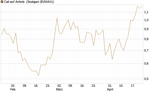 Call auf Airbnb [Vontobel] Chart