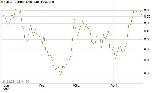 Call auf Airbnb [Vontobel] Chart
