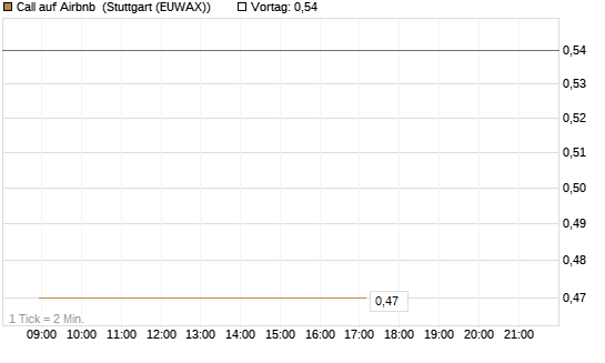 Call auf Airbnb [Vontobel] Chart