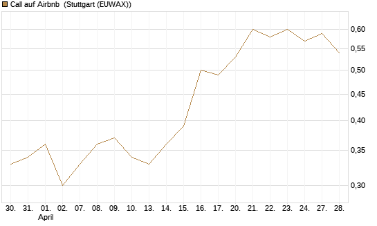 Call auf Airbnb [Vontobel] Chart