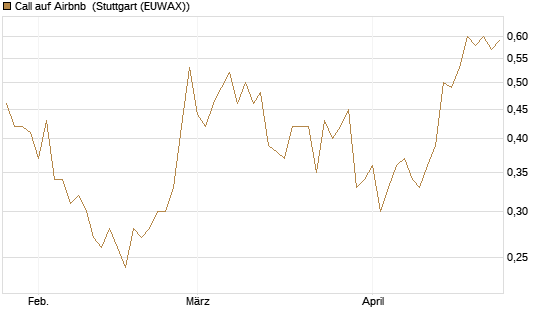 Call auf Airbnb [Vontobel] Chart