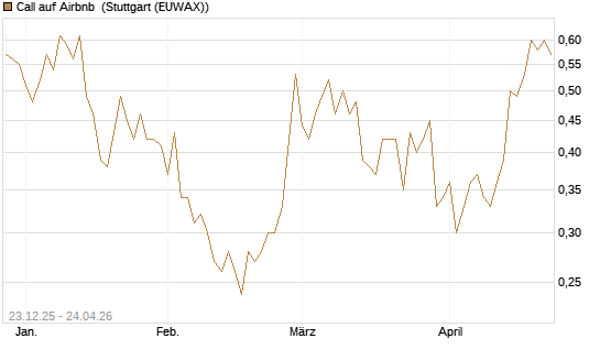 Call auf Airbnb [Vontobel] Chart