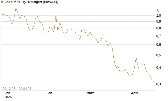 Call auf Eli Lilly [Vontobel] Chart
