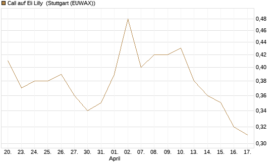 Call auf Eli Lilly [Vontobel] Chart