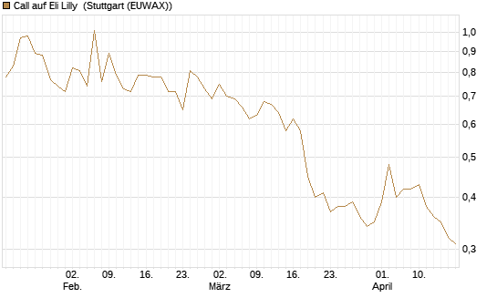 Call auf Eli Lilly [Vontobel] Chart