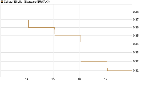 Call auf Eli Lilly [Vontobel] Chart