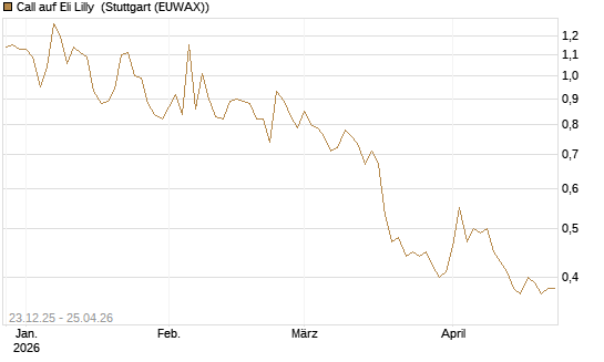 Call auf Eli Lilly [Vontobel] Chart