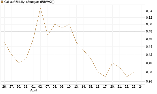Call auf Eli Lilly [Vontobel] Chart