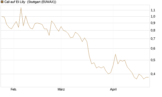 Call auf Eli Lilly [Vontobel] Chart