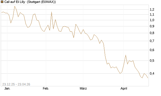 Call auf Eli Lilly [Vontobel] Chart