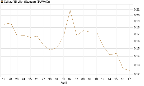 Call auf Eli Lilly [Vontobel] Chart