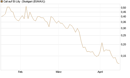 Call auf Eli Lilly [Vontobel] Chart