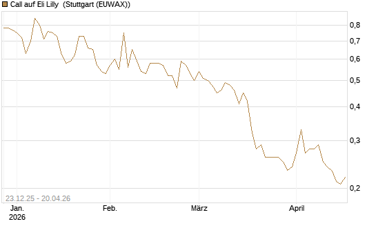 Call auf Eli Lilly [Vontobel] Chart