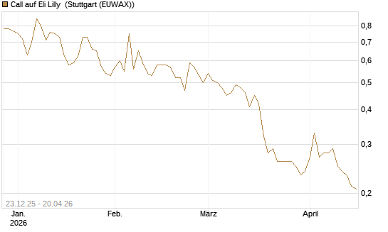 Call auf Eli Lilly [Vontobel] Chart