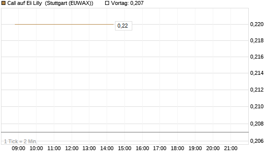 Call auf Eli Lilly [Vontobel] Chart