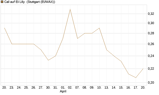 Call auf Eli Lilly [Vontobel] Chart