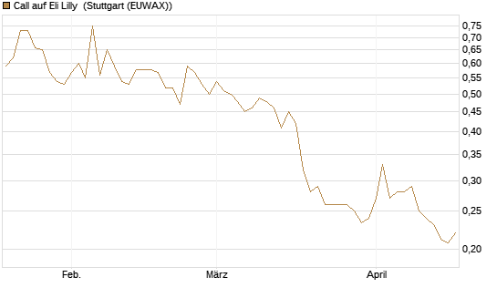 Call auf Eli Lilly [Vontobel] Chart