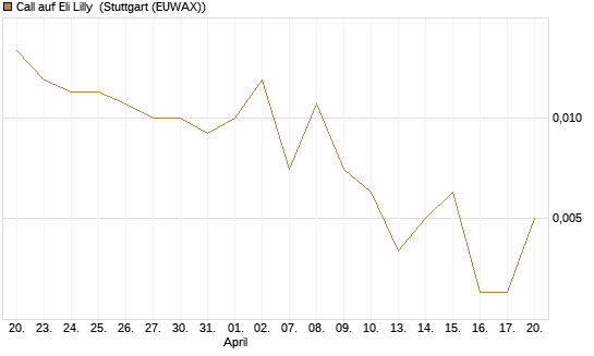Call auf Eli Lilly [Vontobel] Chart