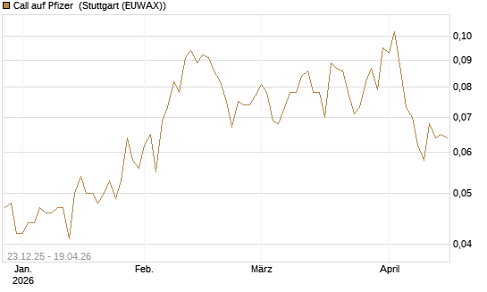 Call auf Pfizer [Vontobel] Chart