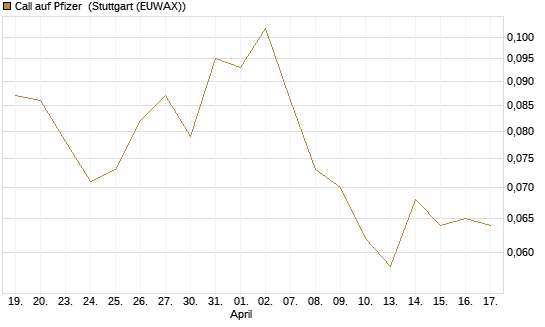 Call auf Pfizer [Vontobel] Chart