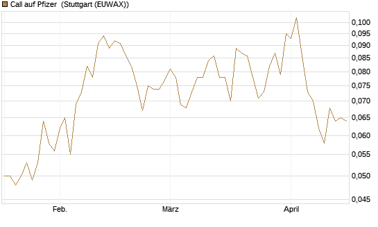 Call auf Pfizer [Vontobel] Chart