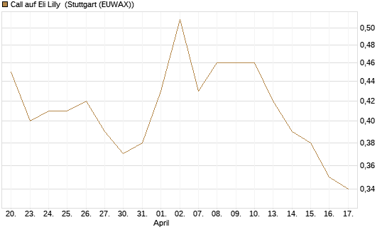 Call auf Eli Lilly [Vontobel] Chart