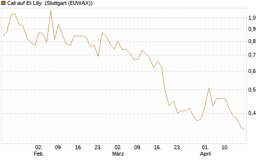 Call auf Eli Lilly [Vontobel] Chart