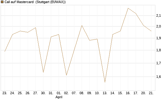 Call auf Mastercard [Vontobel] Chart