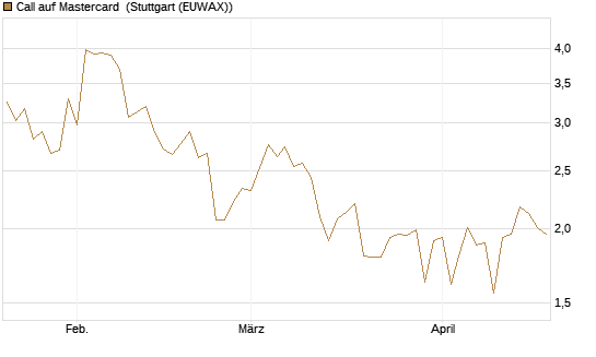 Call auf Mastercard [Vontobel] Chart