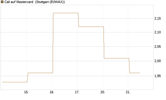 Call auf Mastercard [Vontobel] Chart