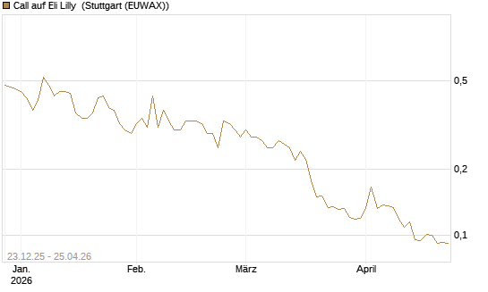 Call auf Eli Lilly [Vontobel] Chart