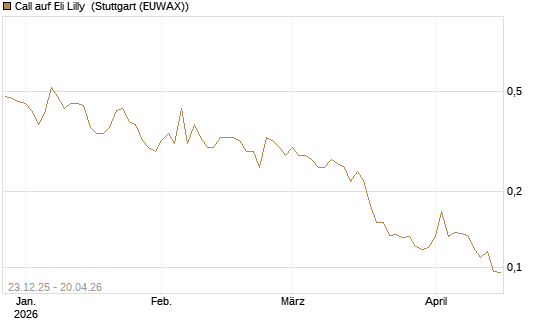 Call auf Eli Lilly [Vontobel] Chart