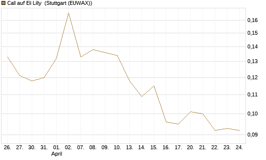 Call auf Eli Lilly [Vontobel] Chart