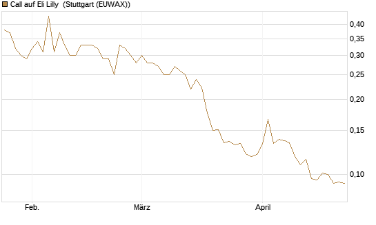 Call auf Eli Lilly [Vontobel] Chart