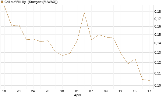Call auf Eli Lilly [Vontobel] Chart