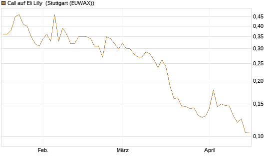 Call auf Eli Lilly [Vontobel] Chart
