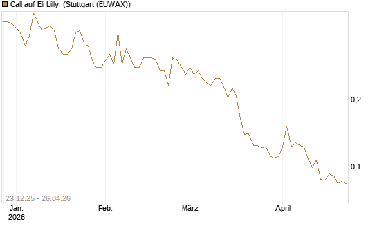 Call auf Eli Lilly [Vontobel] Chart
