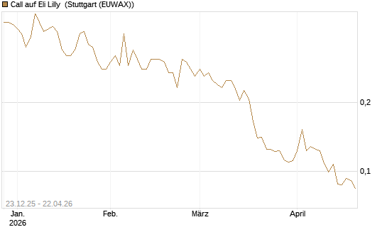 Call auf Eli Lilly [Vontobel] Chart