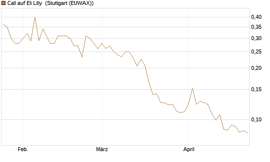 Call auf Eli Lilly [Vontobel] Chart