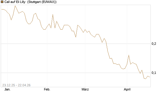 Call auf Eli Lilly [Vontobel] Chart